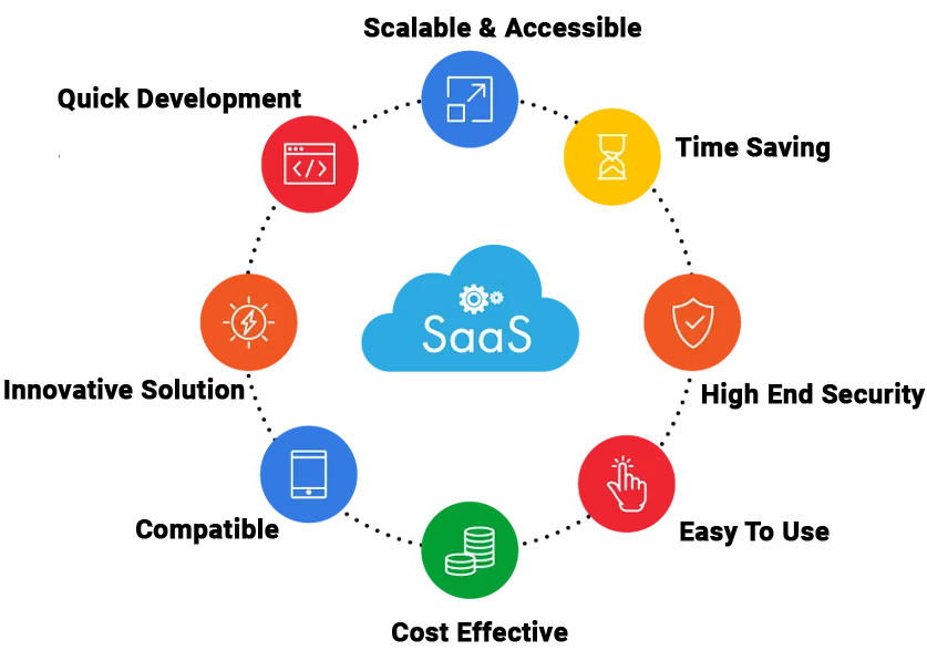 Saas Application Development | Uk Website Designer